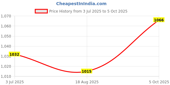 firstcry.com Mark & Mia Half Sleeves Party Frock with Sequin Design & Frill - Beige mark & mia Price History Graph from 3 Jul 2025 to 5 Oct 2025