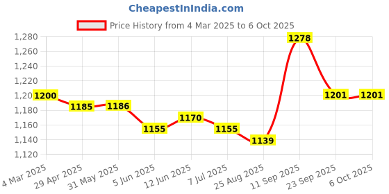 firstcry.com Mark & Mia Half Sleeves Party Frock with Sequin Detailing - Black mark & mia Price History Graph from 4 Mar 2025 to 6 Oct 2025