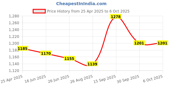 firstcry.com Mark & Mia Half Sleeves Party Frock with Sequin Detailing - Black mark & mia Price History Graph from 25 Apr 2025 to 6 Oct 2025