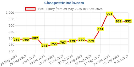 firstcry.com Mark & Mia Half Sleeves Party Frock with Star Glitter Print & Embroidery - Black mark & mia Price History Graph from 29 May 2025 to 9 Oct 2025