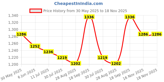 firstcry.com Mark & Mia Half Sleeves Party Frockwith Floral Embroidery - Beige mark & mia Price History Graph from 30 May 2025 to 18 Nov 2025