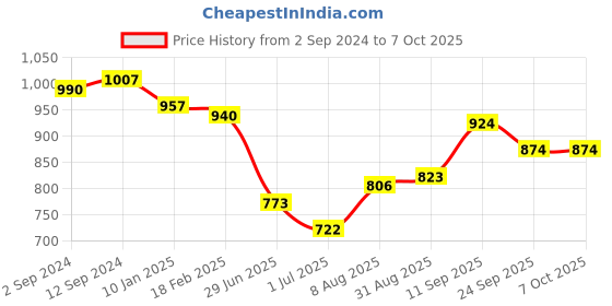 firstcry.com Mark & Mia Half Sleeves Party Jacket with  With Inner Top- Blue mark & mia Price History Graph from 2 Sep 2024 to 7 Oct 2025
