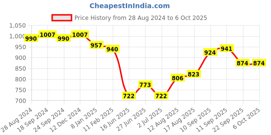 firstcry.com Mark & Mia Half Sleeves Party Jacket with  With Inner Top- Blue mark & mia Price History Graph from 28 Aug 2024 to 5 Oct 2025