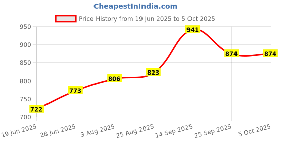 firstcry.com Mark & Mia Half Sleeves Party Jacket with  With Inner Top- Blue mark & mia Price History Graph from 19 Jun 2025 to 5 Oct 2025
