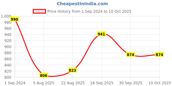 firstcry.com Mark & Mia Half Sleeves Party Jacket with  With Inner Top- Blue mark & mia Price History Graph from 1 Sep 2024 to 10 Oct 2025