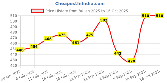 firstcry.com Mark & Mia Half Sleeves Party Onesie with Frill Detailing - Brown mark & mia Price History Graph from 30 Jan 2025 to 16 Oct 2025