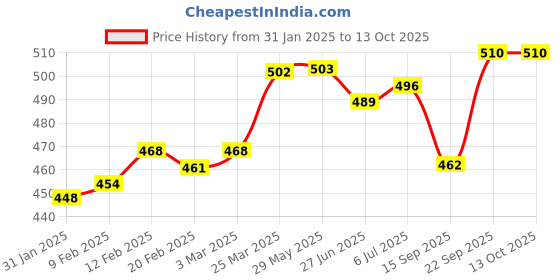 firstcry.com Mark & Mia Half Sleeves Party Onesie with Frill Detailing - Brown mark & mia Price History Graph from 31 Jan 2025 to 13 Oct 2025