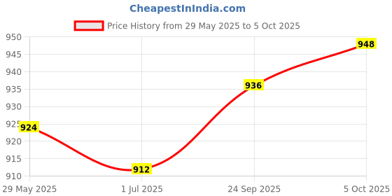 firstcry.com Mark & Mia Half Sleeves Party Striped Shirt & Shorts Sets with Suspender & Bow Detailing - Multicolour mark & mia Price History Graph from 29 May 2025 to 5 Oct 2025