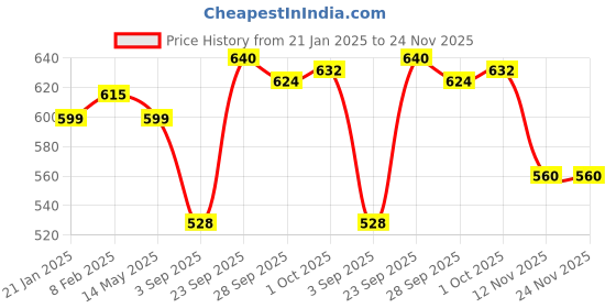 firstcry.com Mark & Mia Half Sleeves Party Wear Frock Style Onesie With Floral Applique & Headband - Red mark & mia Price History Graph from 21 Jan 2025 to 24 Nov 2025