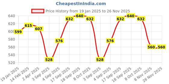 firstcry.com Mark & Mia Half Sleeves Party Wear Frock Style Onesie With Floral Applique & Headband - Red mark & mia Price History Graph from 19 Jan 2025 to 25 Nov 2025