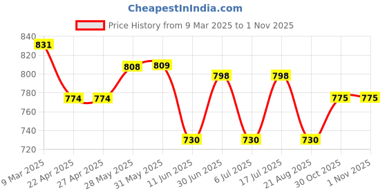 firstcry.com Mark & Mia Half Sleeves Party Wear Frock Style Onesie with Floral Applique - Pink mark & mia Price History Graph from 9 Mar 2025 to 31 Oct 2025