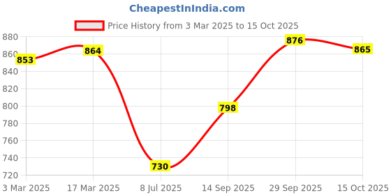firstcry.com Mark & Mia Half Sleeves Party Wear Frock Style Onesie with Floral Applique - Red mark & mia Price History Graph from 3 Mar 2025 to 15 Oct 2025