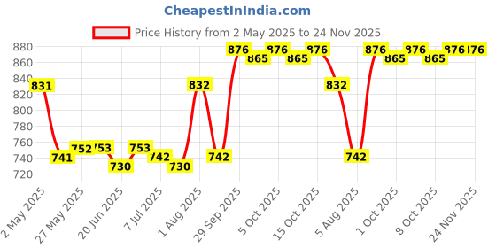 firstcry.com Mark & Mia Half Sleeves Party Wear Frock Style Onesie with Floral Applique - Red mark & mia Price History Graph from 2 May 2025 to 24 Nov 2025