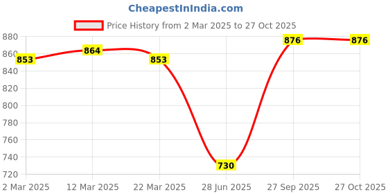firstcry.com Mark & Mia Half Sleeves Party Wear Frock Style Onesie with Floral Applique - Red mark & mia Price History Graph from 2 Mar 2025 to 26 Oct 2025