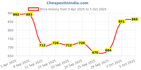 firstcry.com Mark & Mia Half Sleeves Party Wear Romper with Bow - Beige mark & mia Price History Graph from 5 Apr 2025 to 5 Oct 2025