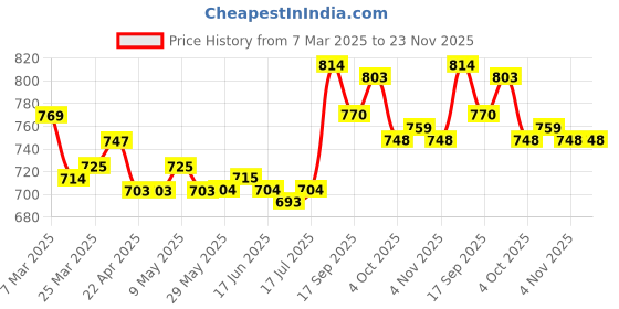 firstcry.com Mark & Mia Half Sleeves Partywear Onesie With Bow Applique - White mark & mia Price History Graph from 7 Mar 2025 to 23 Nov 2025