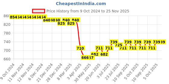 firstcry.com Mark & Mia Half Sleeves Partywear Romper With Bow Detailing Solid Colour - Sky Blue mark & mia Price History Graph from 9 Oct 2024 to 24 Nov 2025