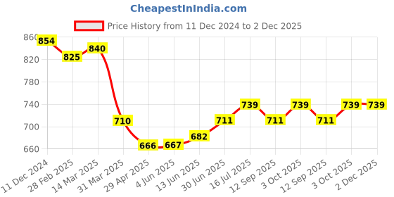 firstcry.com Mark & Mia Half Sleeves Partywear Romper With Bow Detailing Solid Colour - Sky Blue mark & mia Price History Graph from 11 Dec 2024 to 1 Dec 2025