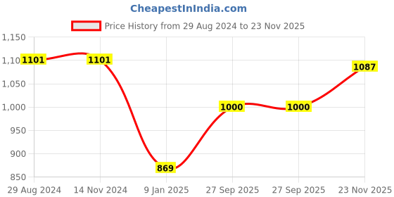 firstcry.com Mark & Mia Half Sleeves Partywear Romper With Bow Detailing Solid Colour - White mark & mia Price History Graph from 29 Aug 2024 to 23 Nov 2025