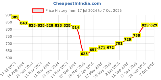 firstcry.com Mark & Mia Half Sleeves Partywear Romper With Bow Solid Color - Blue mark & mia Price History Graph from 17 Jul 2024 to 6 Oct 2025