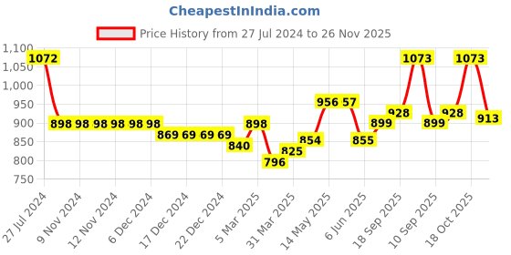 firstcry.com Mark & Mia Half Sleeves Partywear Romper With Bow Solid Colour - Blue & White mark & mia Price History Graph from 27 Jul 2024 to 26 Nov 2025