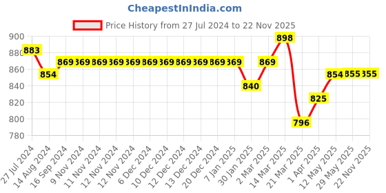 firstcry.com Mark & Mia Half Sleeves Partywear Romper With Bow Solid Colour - Blue & White mark & mia Price History Graph from 27 Jul 2024 to 21 Nov 2025