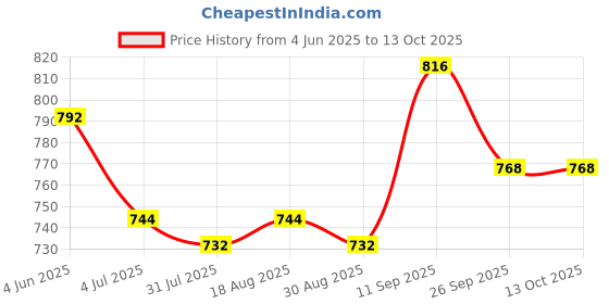 firstcry.com Mark & Mia Half Sleeves Printed Shirt & Shorts with Suspender & Bow - Blue mark & mia Price History Graph from 4 Jun 2025 to 12 Oct 2025