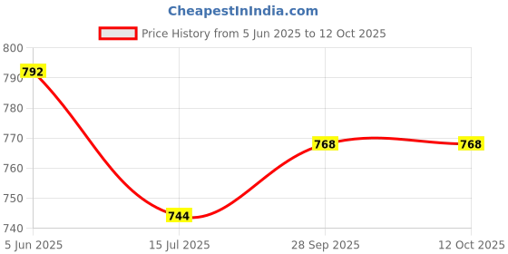 firstcry.com Mark & Mia Half Sleeves Printed Shirt & Shorts with Suspender & Bow - Blue mark & mia Price History Graph from 5 Jun 2025 to 11 Oct 2025