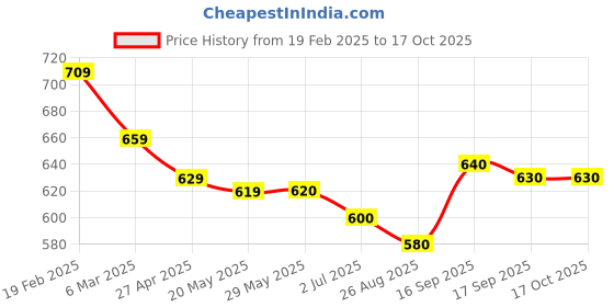 firstcry.com Mark & Mia Half Sleeves Printed Shirt - Beige mark & mia Price History Graph from 19 Feb 2025 to 16 Oct 2025