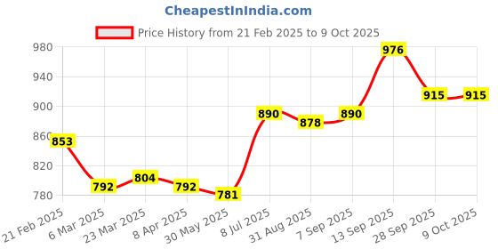 firstcry.com Mark & Mia Half Sleeves Ribbed Jumpsuit - Yellow mark & mia Price History Graph from 21 Feb 2025 to 9 Oct 2025