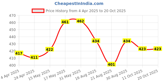 firstcry.com Mark & Mia Half Sleeves Romper Fox Print & Ear Applique- Yellow & White mark & mia Price History Graph from 4 Apr 2025 to 20 Oct 2025