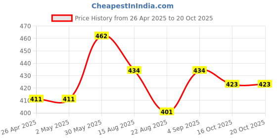 firstcry.com Mark & Mia Half Sleeves Romper Fox Print & Ear Applique- Yellow & White mark & mia Price History Graph from 26 Apr 2025 to 20 Oct 2025