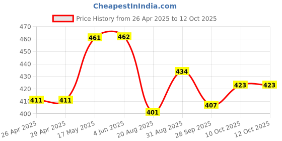 firstcry.com Mark & Mia Half Sleeves Romper Fox Print & Ear Applique- Yellow & White mark & mia Price History Graph from 26 Apr 2025 to 11 Oct 2025