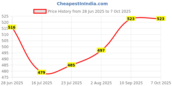 firstcry.com Mark & Mia Half Sleeves Romper with Doggo Graphics & Mandarin Collar Detailing - Red mark & mia Price History Graph from 28 Jun 2025 to 6 Oct 2025