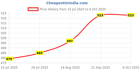 firstcry.com Mark & Mia Half Sleeves Romper with Doggo Graphics & Mandarin Collar Detailing - Red mark & mia Price History Graph from 15 Jul 2025 to 6 Oct 2025