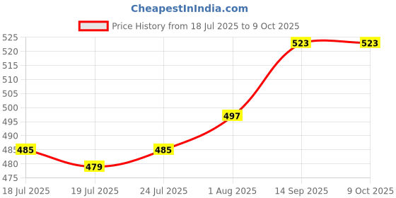 firstcry.com Mark & Mia Half Sleeves Romper with Doggo Graphics & Mandarin Collar Detailing - Red mark & mia Price History Graph from 18 Jul 2025 to 9 Oct 2025