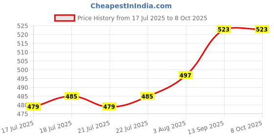 firstcry.com Mark & Mia Half Sleeves Romper with Doggo Graphics & Mandarin Collar Detailing - Red mark & mia Price History Graph from 17 Jul 2025 to 8 Oct 2025