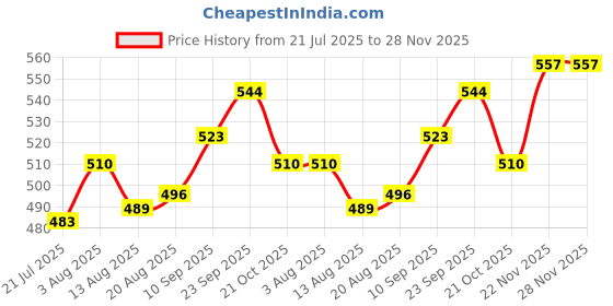 firstcry.com Mark & Mia Half Sleeves Rompers with Suspenders & Bow Applique - White & Maroon mark & mia Price History Graph from 21 Jul 2025 to 28 Nov 2025