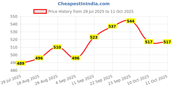 firstcry.com Mark & Mia Half Sleeves Rompers with Suspenders & Bow Applique - White & Maroon mark & mia Price History Graph from 29 Jul 2025 to 10 Oct 2025