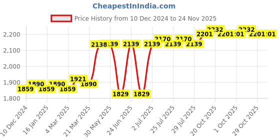 firstcry.com Mark & Mia Half Sleeves Ruffles & Frill Party Frock With Pearl Detailing & Floral Embroidery- Lilac mark & mia Price History Graph from 10 Dec 2024 to 24 Nov 2025