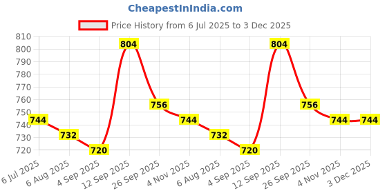 firstcry.com Mark & Mia Half Sleeves Shirt & Shorts with Bow & Suspender - Multicolor mark & mia Price History Graph from 6 Jul 2025 to 2 Dec 2025