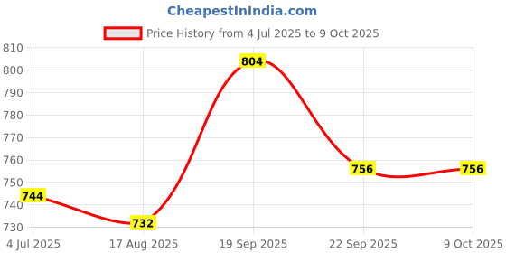 firstcry.com Mark & Mia Half Sleeves Shirt & Shorts with Bow & Suspender - Multicolor mark & mia Price History Graph from 4 Jul 2025 to 9 Oct 2025