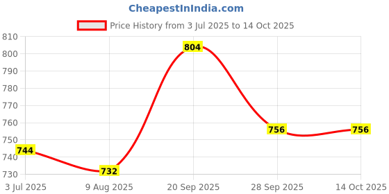 firstcry.com Mark & Mia Half Sleeves Shirt & Shorts with Bow & Suspender - Multicolor mark & mia Price History Graph from 3 Jul 2025 to 14 Oct 2025