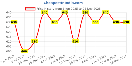 firstcry.com Mark & Mia Half Sleeves Shirt With Cup Cake Print - White mark & mia Price History Graph from 6 Jun 2025 to 27 Nov 2025