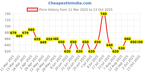 firstcry.com Mark & Mia Half Sleeves Shirt with Popsicle Print - White mark & mia Price History Graph from 11 Mar 2025 to 13 Oct 2025