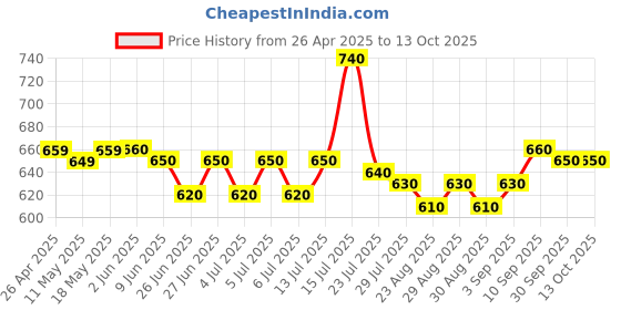 firstcry.com Mark & Mia Half Sleeves Shirt with Popsicle Print - White mark & mia Price History Graph from 26 Apr 2025 to 13 Oct 2025