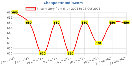 firstcry.com Mark & Mia Half Sleeves Shirt with Popsicle Print - White mark & mia Price History Graph from 6 Jun 2025 to 13 Oct 2025