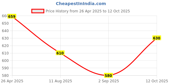 firstcry.com Mark & Mia Half Sleeves Shirt with Tropical Theme Print - White mark & mia Price History Graph from 26 Apr 2025 to 12 Oct 2025
