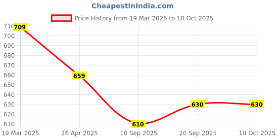 firstcry.com Mark & Mia Half Sleeves Shirt with Tropical Theme Print - White mark & mia Price History Graph from 19 Mar 2025 to 9 Oct 2025