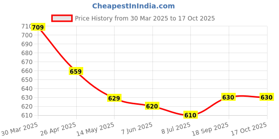 firstcry.com Mark & Mia Half Sleeves Shirt with Tropical Theme Print - White mark & mia Price History Graph from 30 Mar 2025 to 16 Oct 2025